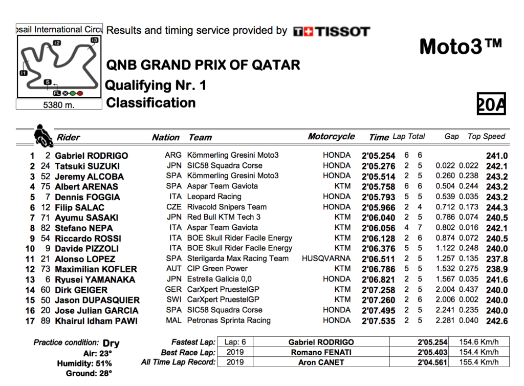 Moto3 2020カタールGP　Q1結果