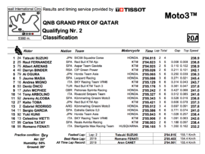 Moto3 2020カタールGP　Q2結果