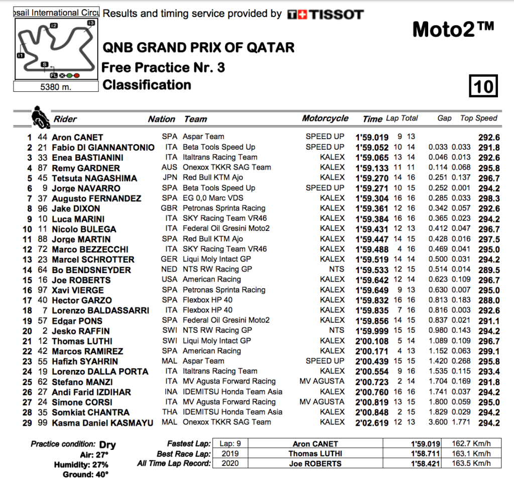 Moto2 2020カタールGP　FP3結果