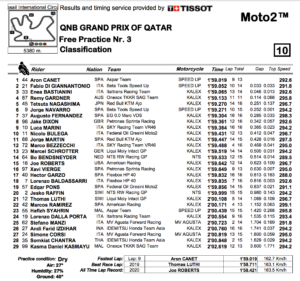 Moto2 2020カタールGP　FP3結果