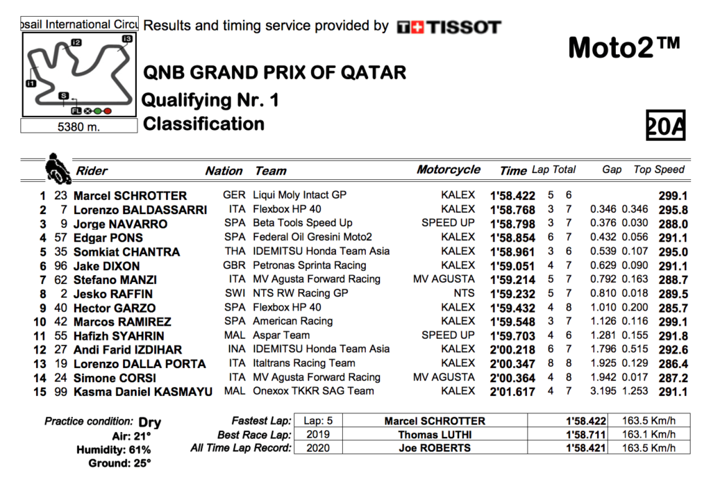 Moto2 2020カタールGP　Q1結果