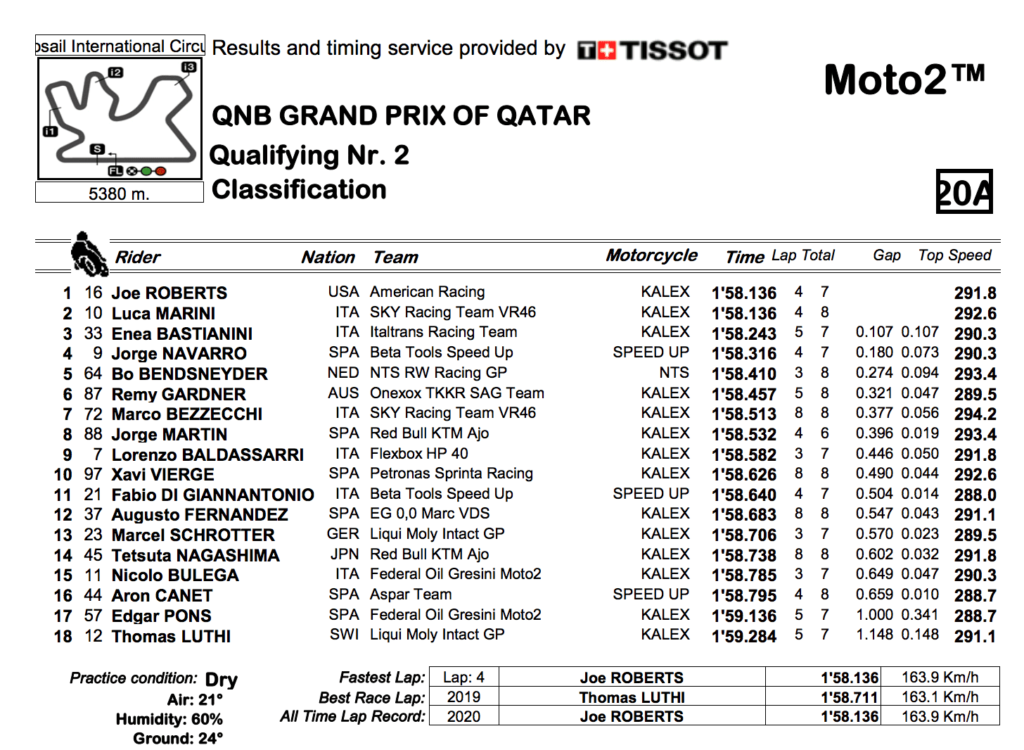 Moto2 2020カタールGP　Q2結果