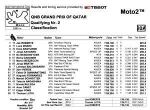 Moto2 2020カタールGP　Q2結果