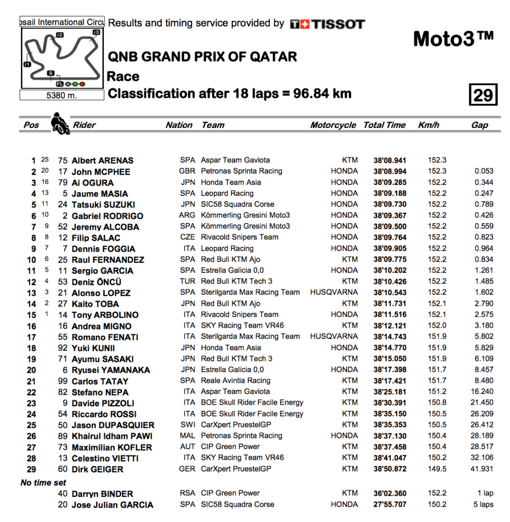 Moto3クラスのカタールGP決勝レース結果