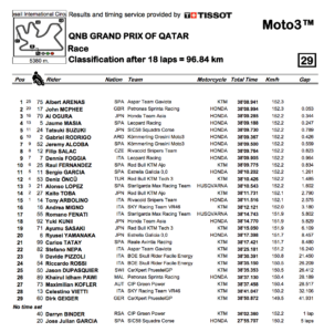 Moto3クラスのカタールGP決勝レース結果