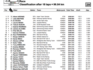 Moto3クラスのカタールGP決勝レース結果