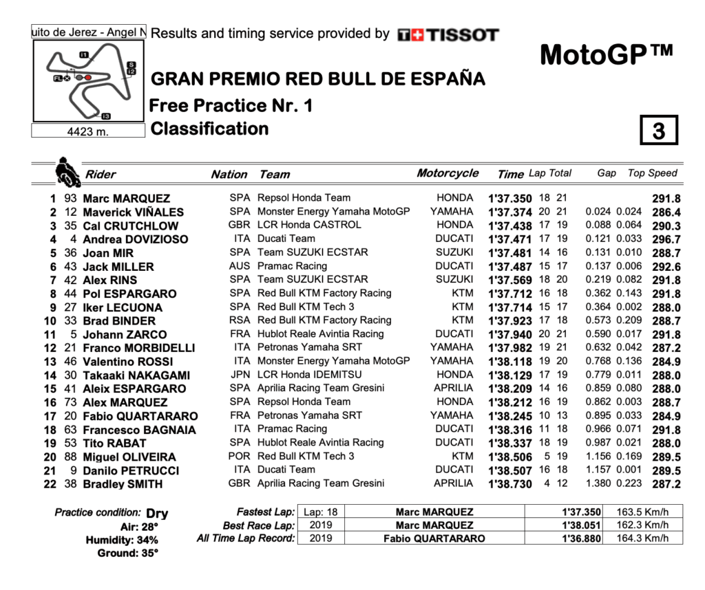 MotoGP2020スペインGP　FP1結果