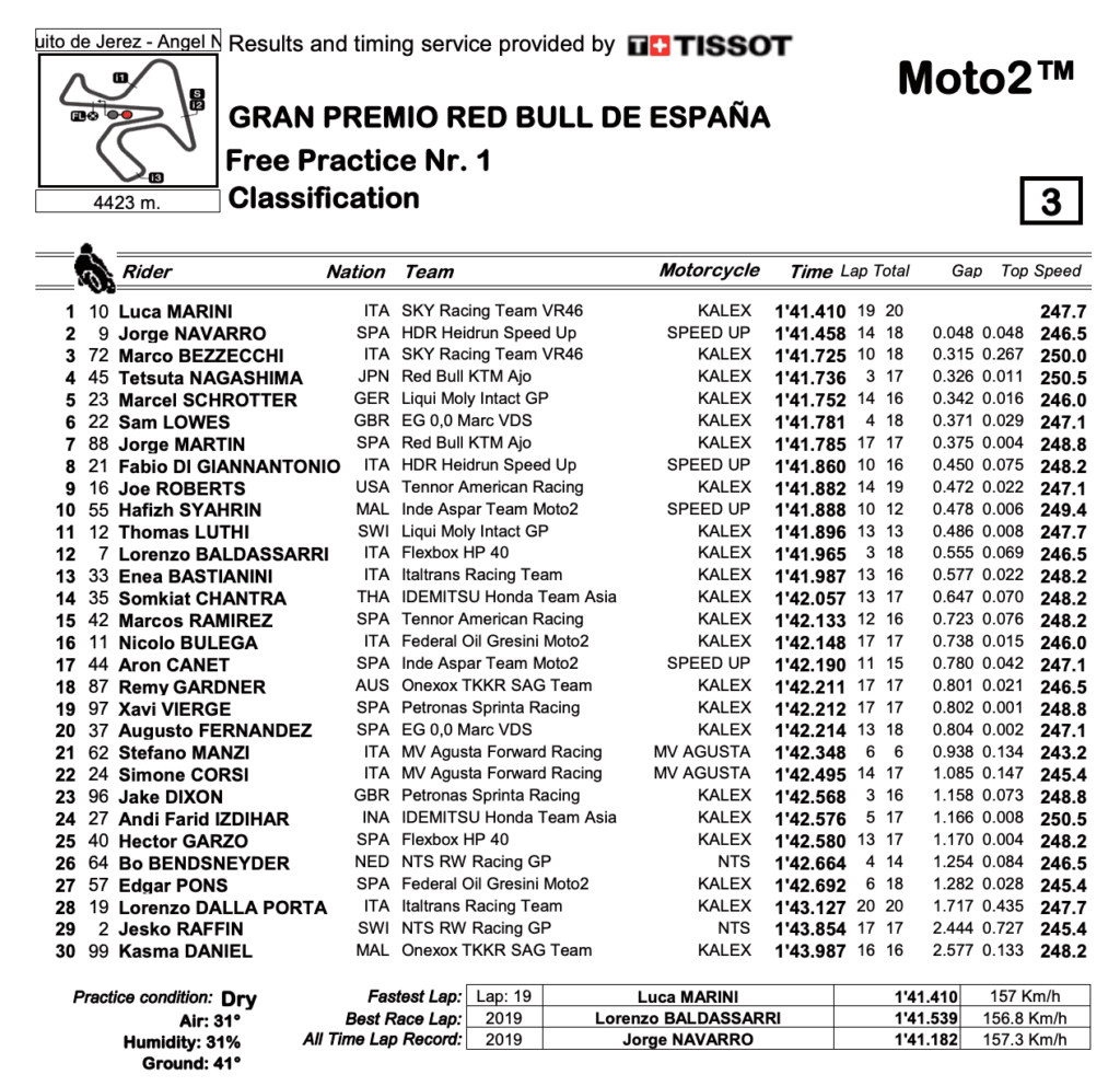 Moto2 2020スペインGP　FP1結果