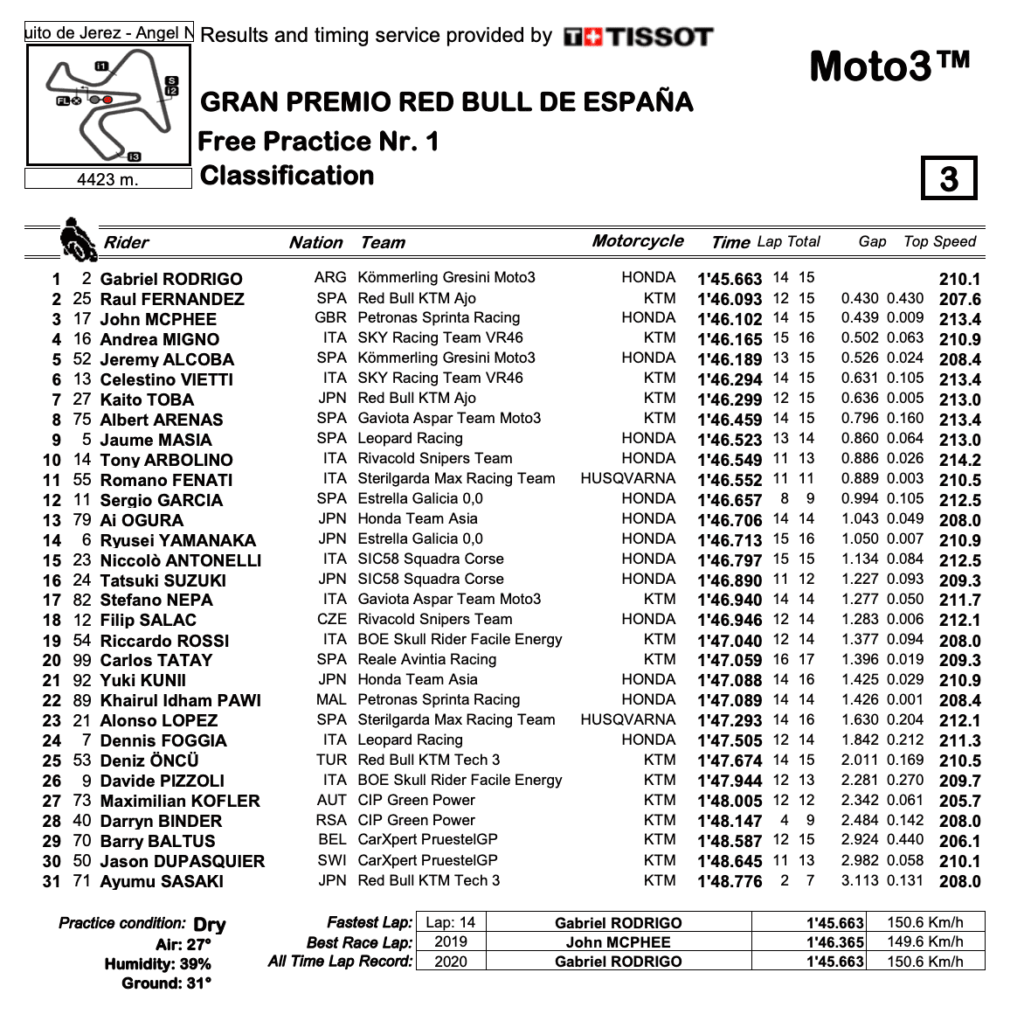 Moto3 2020スペイン　FP1結果