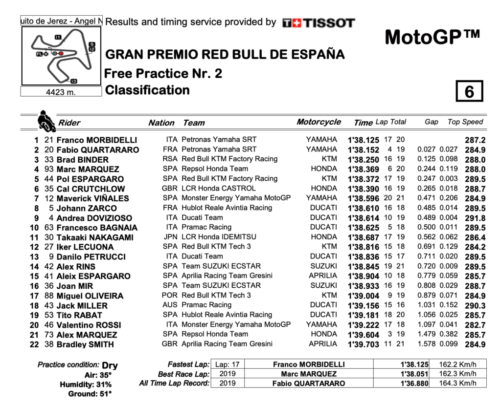 MotoGP2020スペインGP　FP2結果