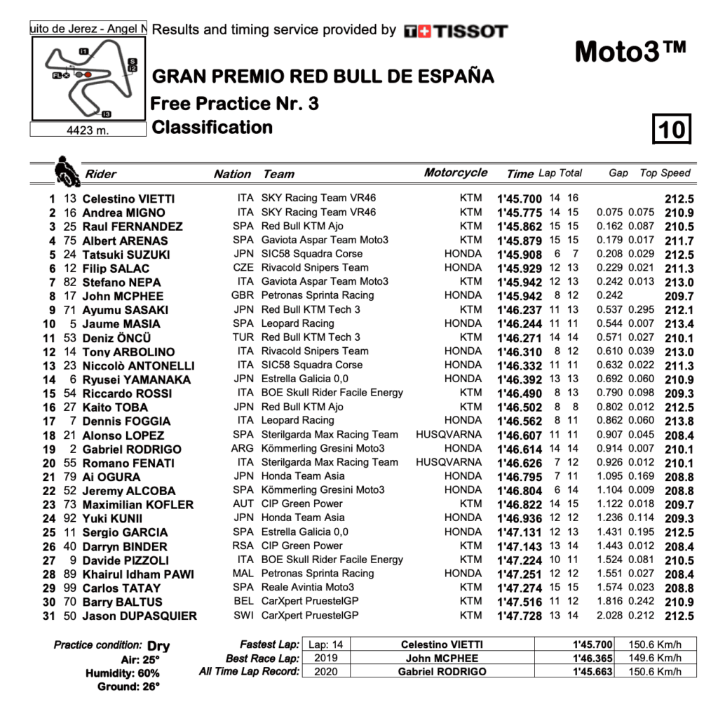 Moto3 2020スペイン　FP3結果