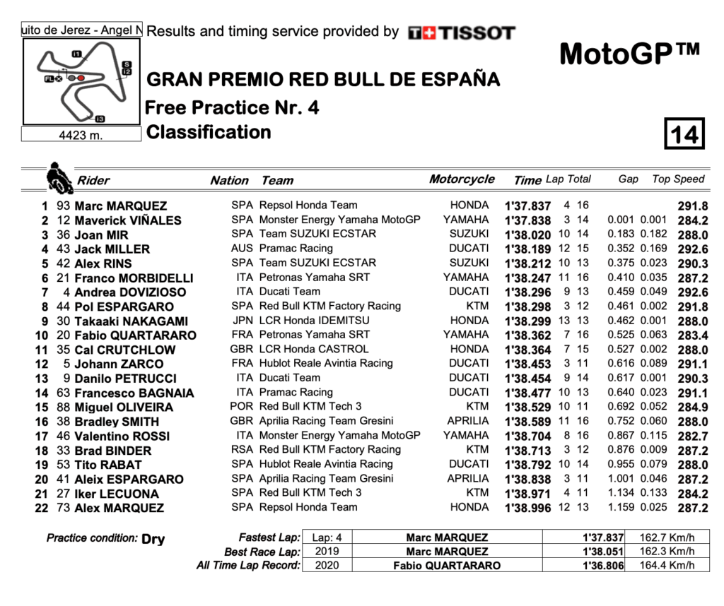 MotoGP2020スペインGP　FP4結果