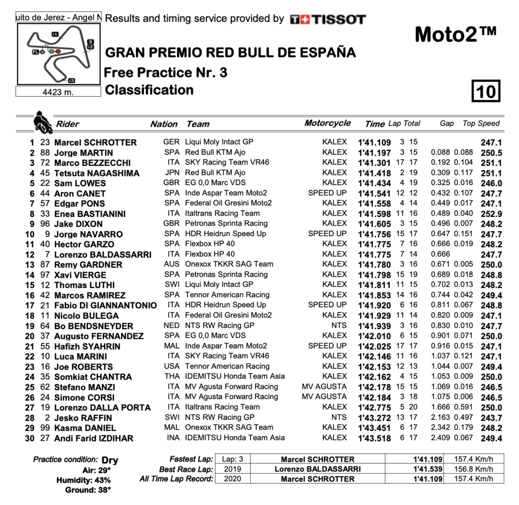 Moto2 2020スペインGP　FP3結果