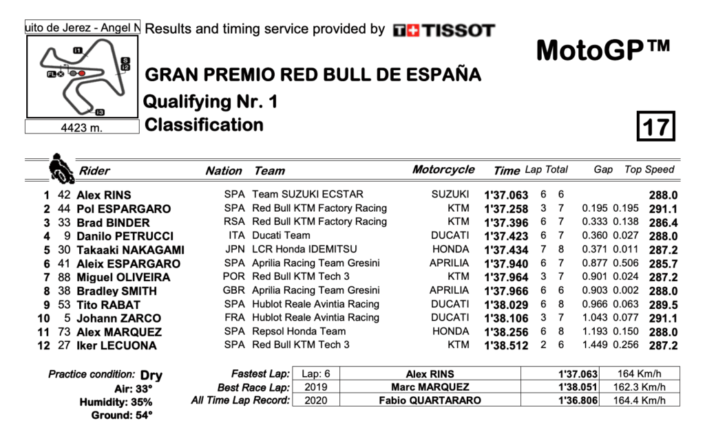 MotoGP2020スペインGP　Q1結果