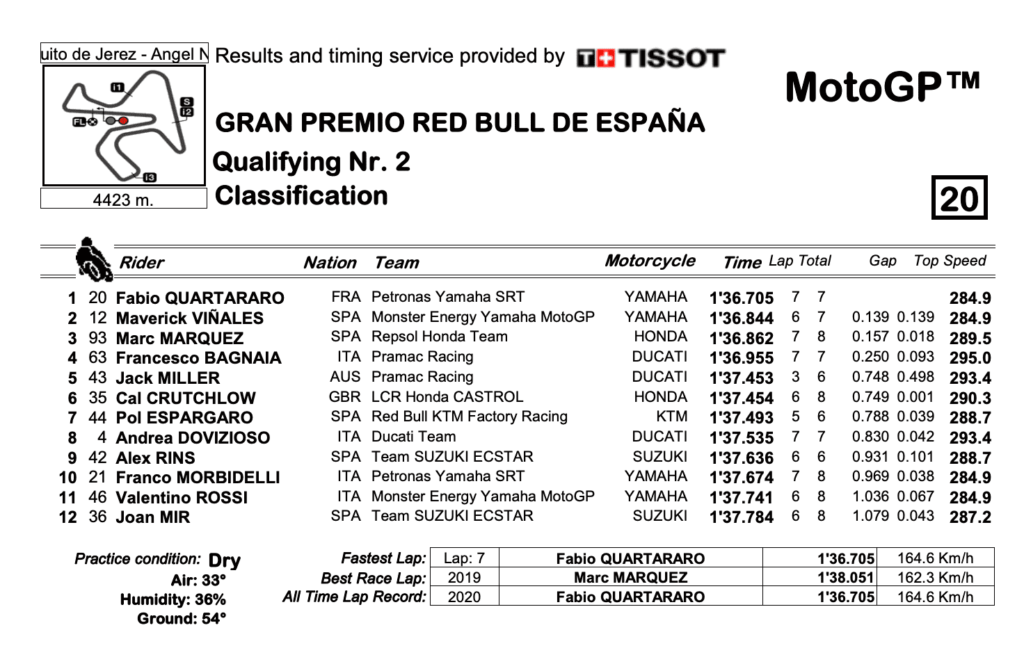 MotoGP2020スペインGP　Q2結果