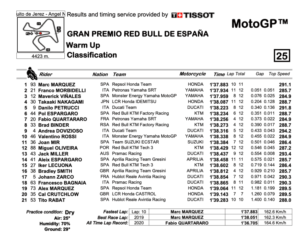 MotoGP2020スペインGP　WUP結果