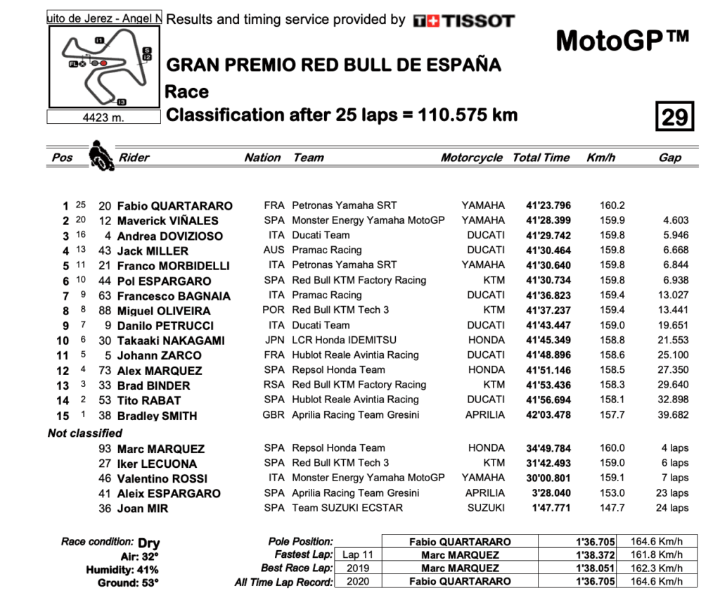 MotoGP2020スペインGP　決勝レース結果