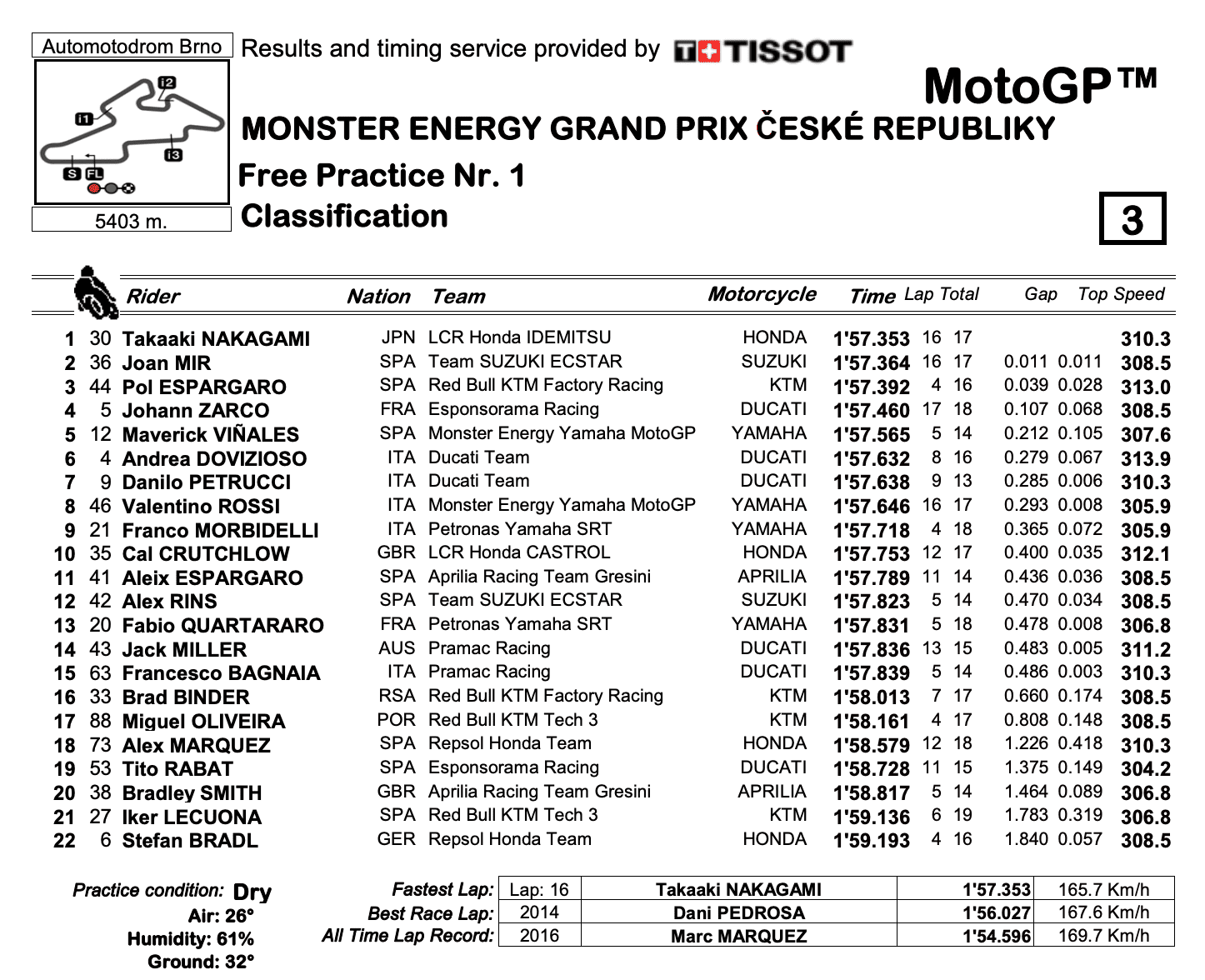 Motogpチェコgp Fp1結果 気になるバイクニュース