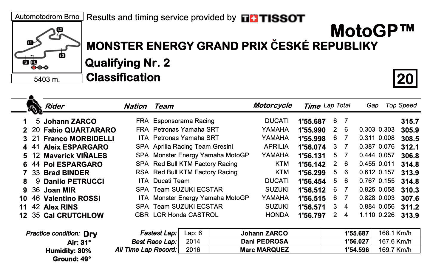 MotoGP2020チェコGP　Q2結果