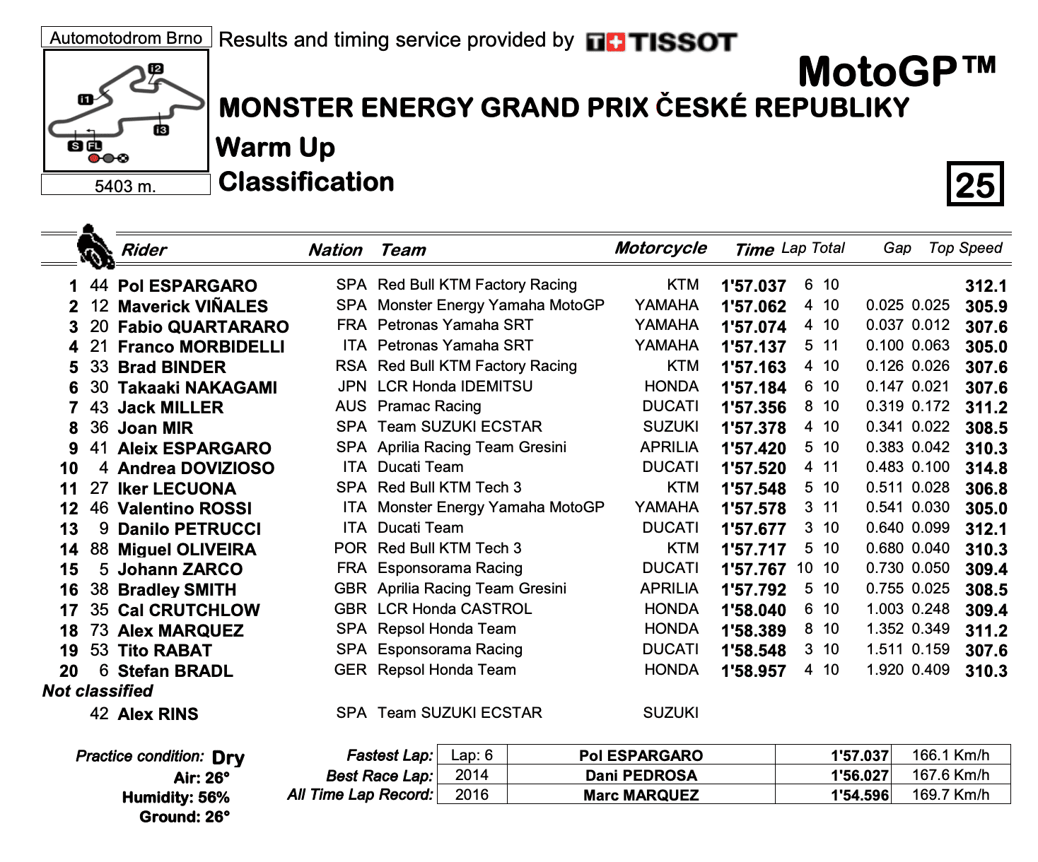 MotoGP2020チェコGP　WUP結果