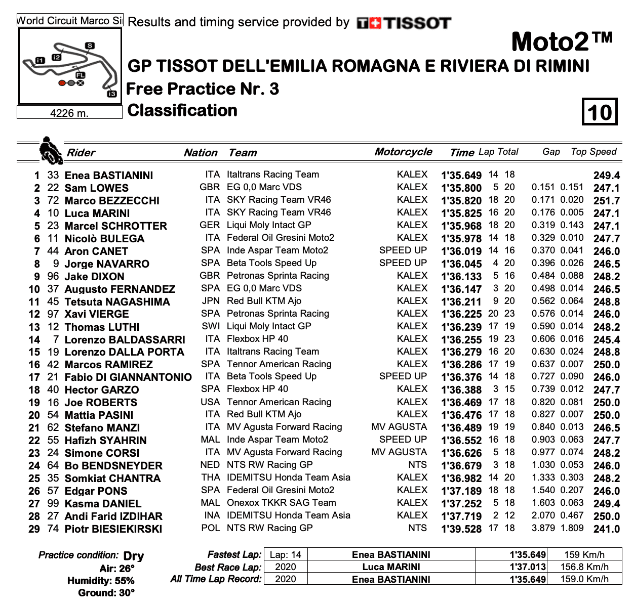Moto2 2020エミリア・ロマーニャGP　FP3結果
