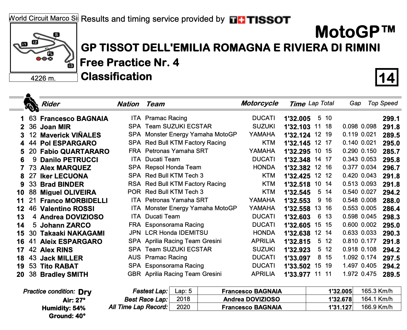 MotoGP2020エミリア・ロマーニャGP　FP4結果