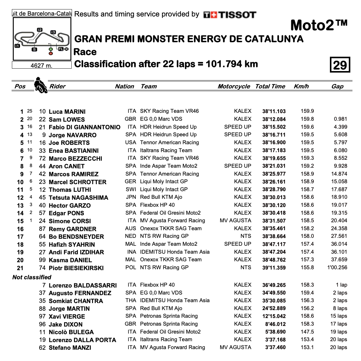 Moto2 2020カタルーニャGP　決勝レース結果