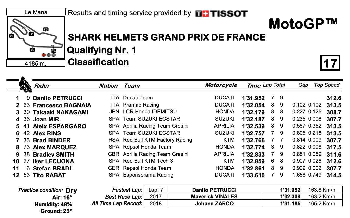 MotoGP2020フランスGP　Q1結果