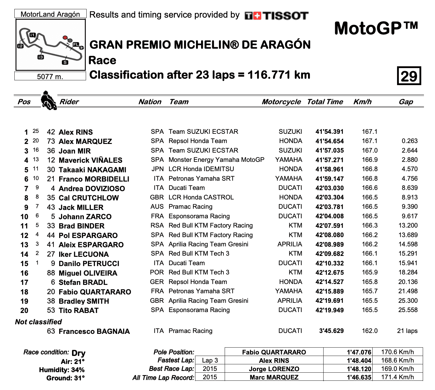 MotoGP2020アラゴンGP　決勝レース結果