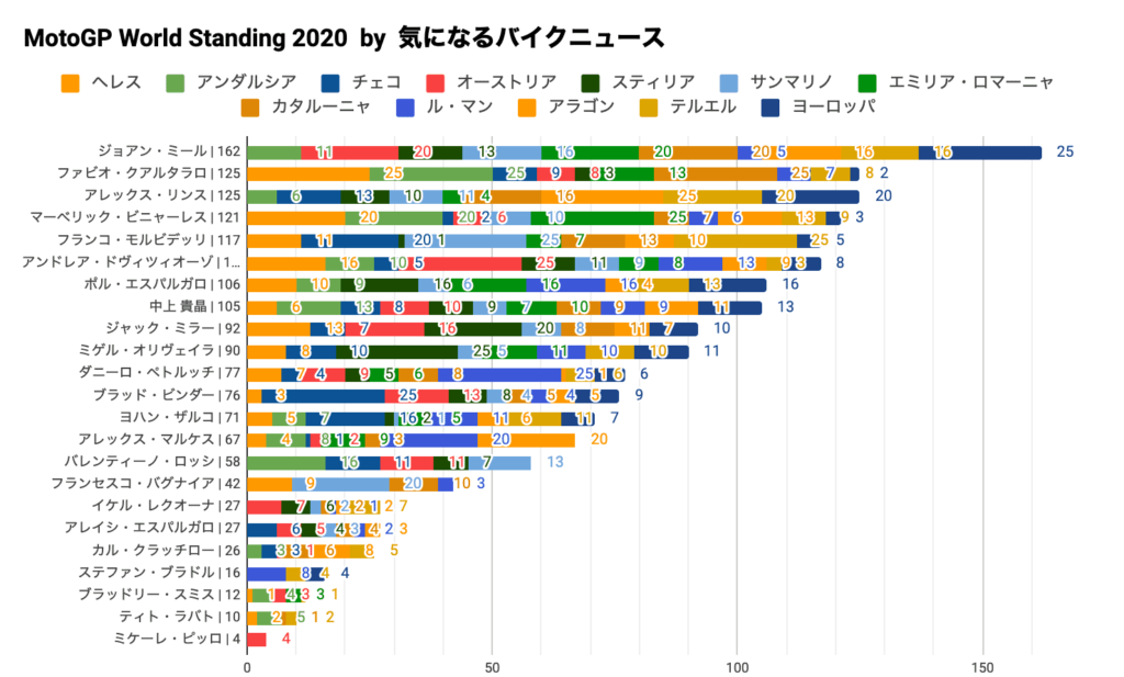 MotoGP2020チャンピオンシップ・スタンディング（2020/11/08時点）