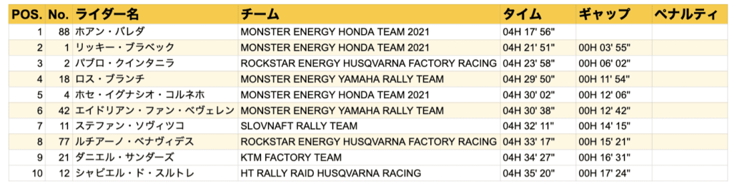 ダカール・ラリー2021　ステージ2結果