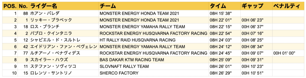ダカール・ラリー2021　総合順位