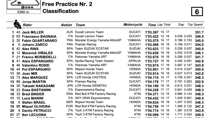 MotoGPクラス カタールGP　FP2結果