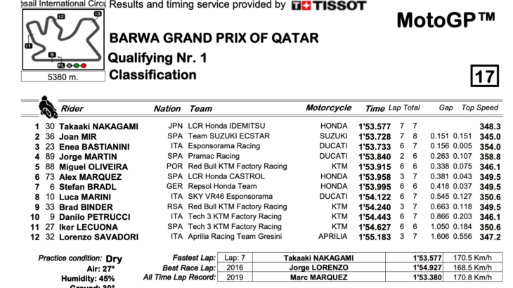 カタールGP　MotoGPクラス　Q1結果