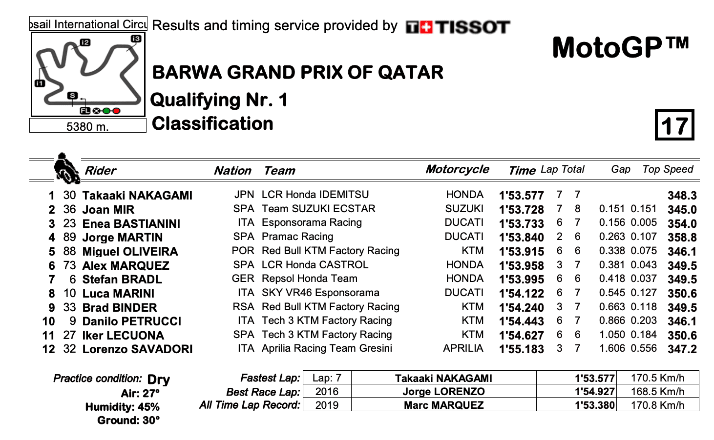 カタールGP　MotoGPクラス　Q1結果