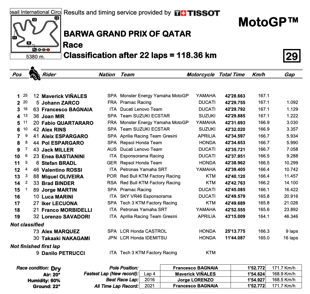 カタールGP　MotoGPクラス優勝はマーべリック・ビニャーレス