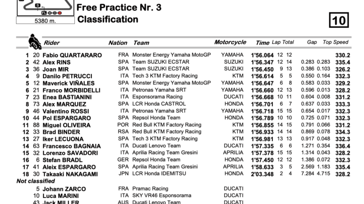砂塵が舞うドーハGP　FP3トップタイムはファビオ・クアルタラロ