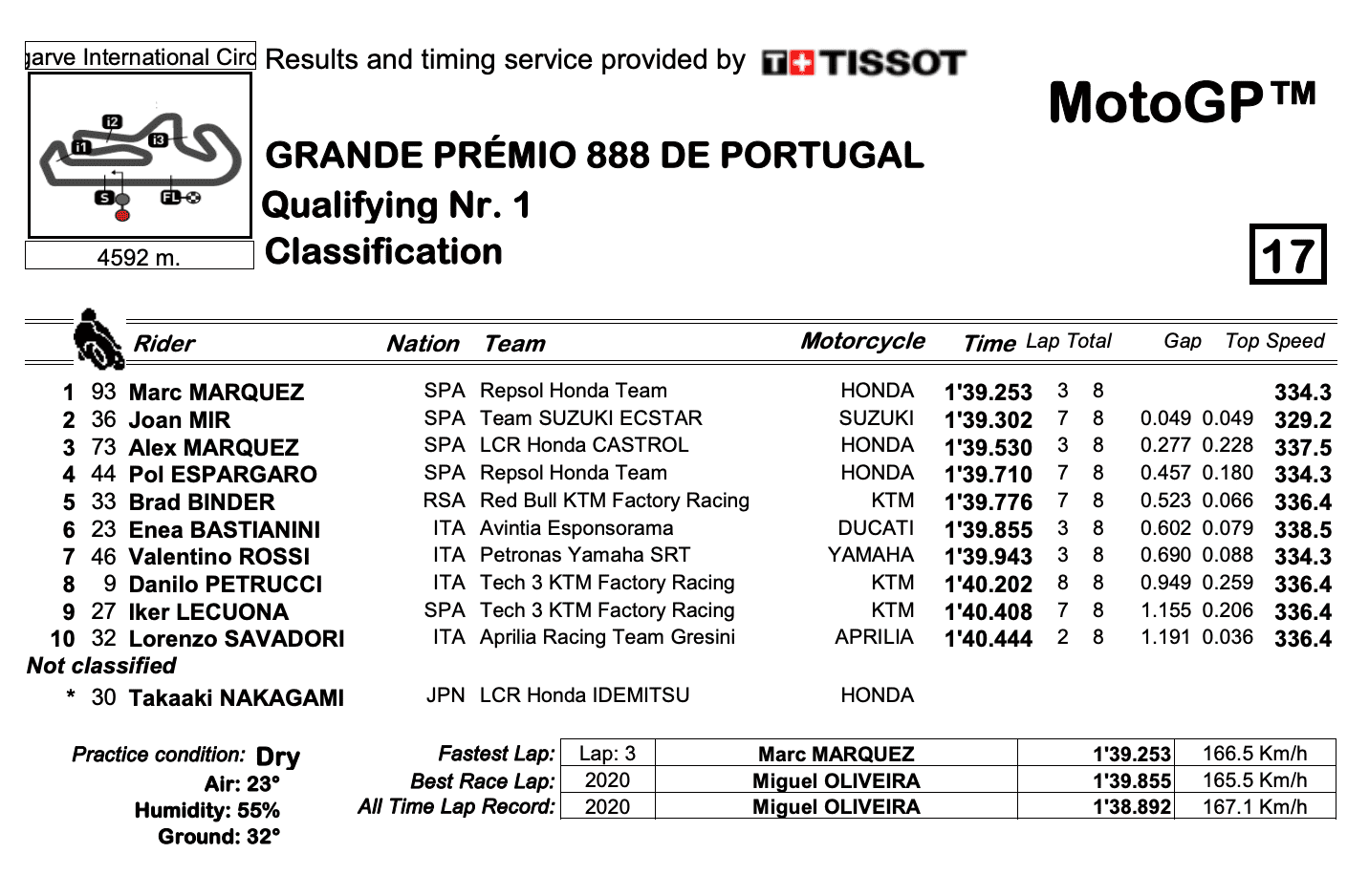 MotoGP2021　ポルトガルGP　Q1結果
