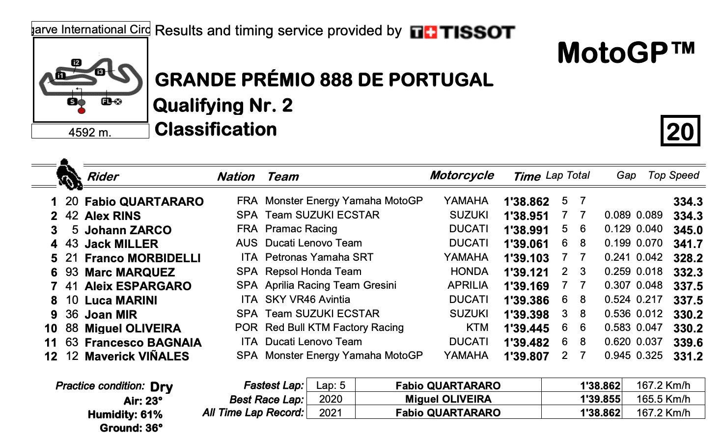 MotoGP2021　ポルトガルGP　Q2結果