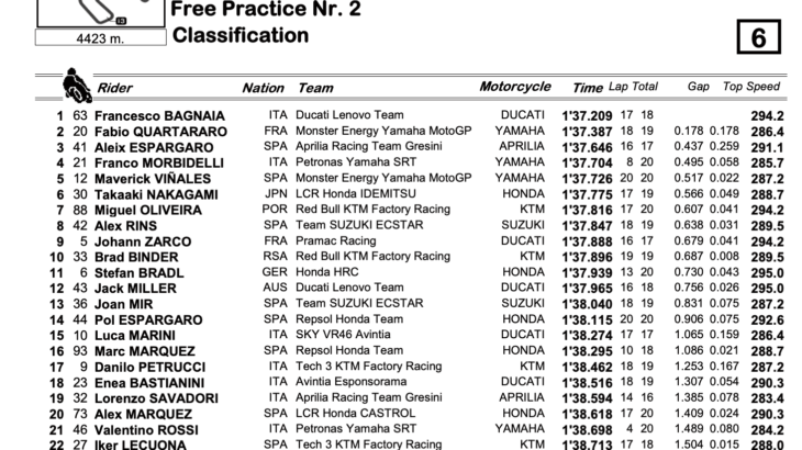 MotoGP2021 スペインGP　FP2結果