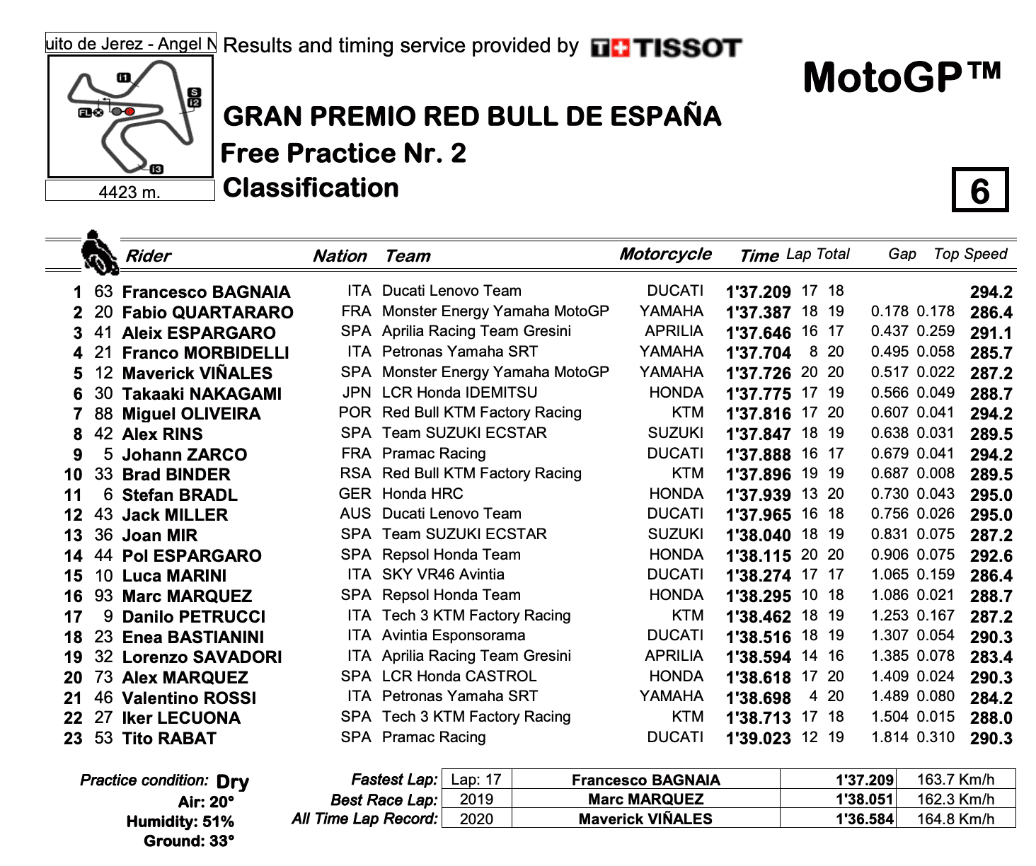 MotoGP2021 スペインGP　FP2結果