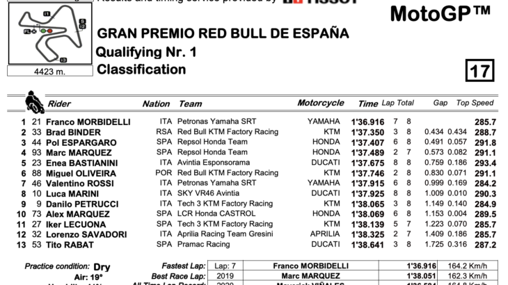 MotoGP2021 スペインGP　Q1結果