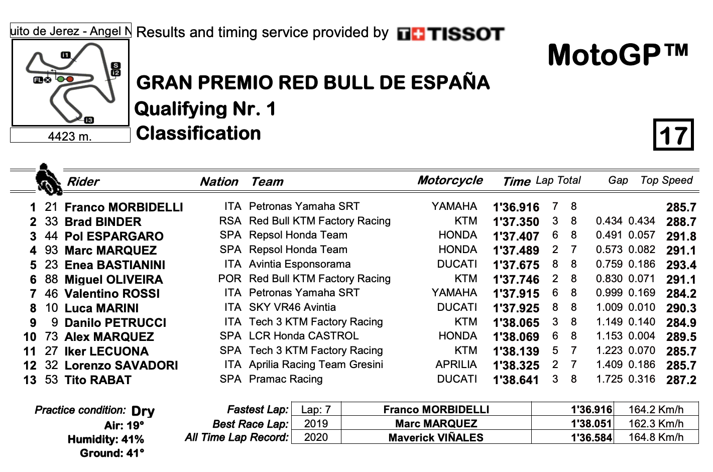 MotoGP2021 スペインGP　Q1結果