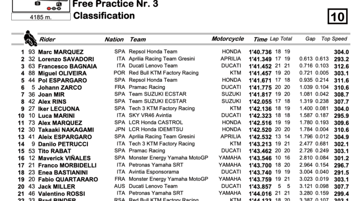 MotoGP2021　フランスGP FP3結果