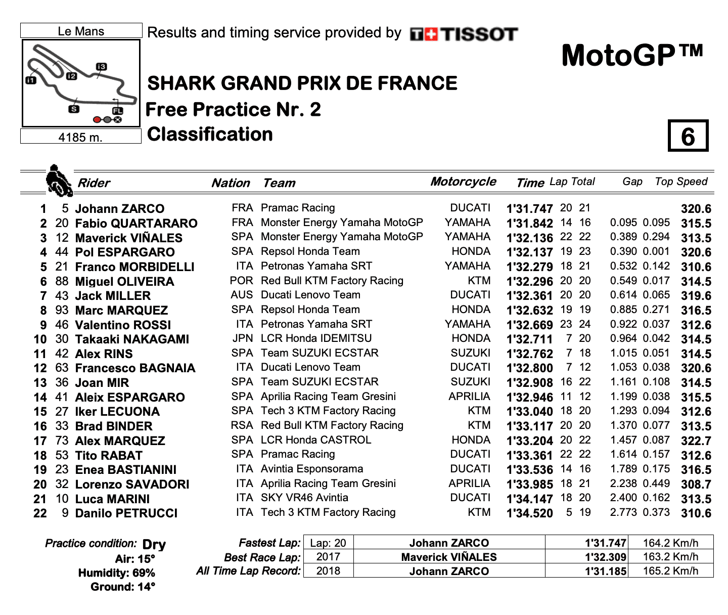 フランスGP　FP2結果