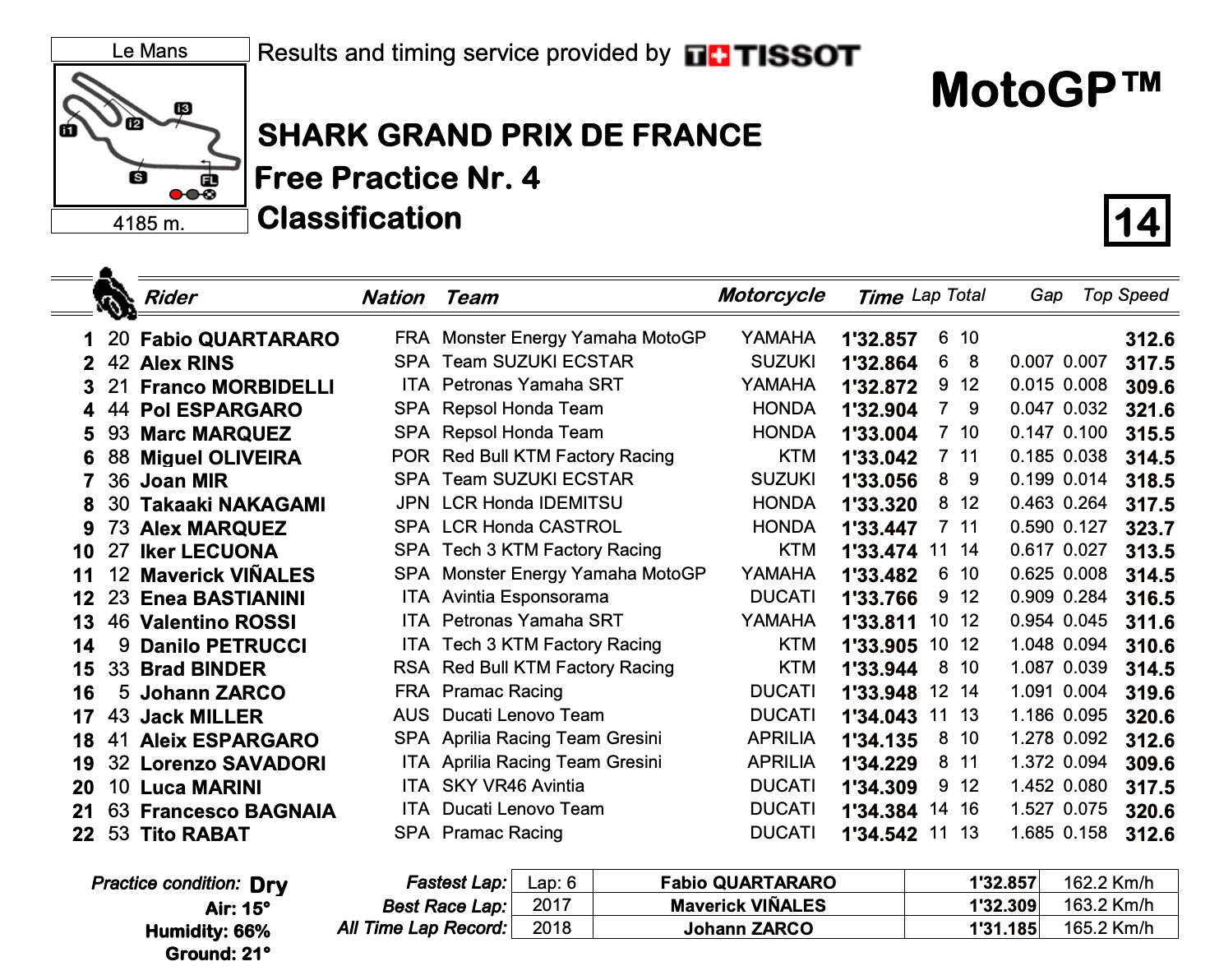 MotoGP2021 フランスGP　FP4 結果