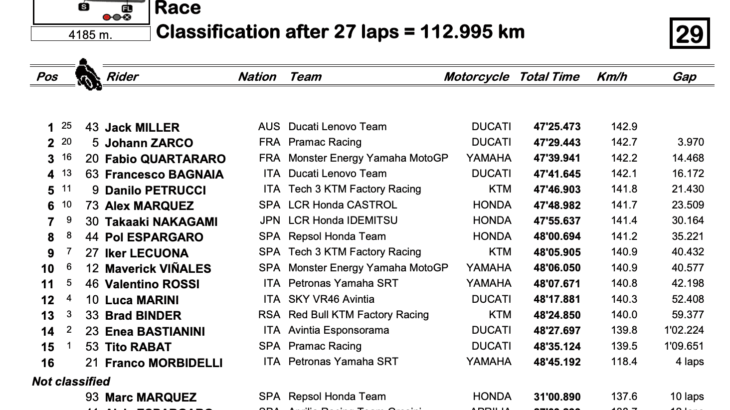 MotoGP2021　フランスGP　優勝はジャック・ミラー