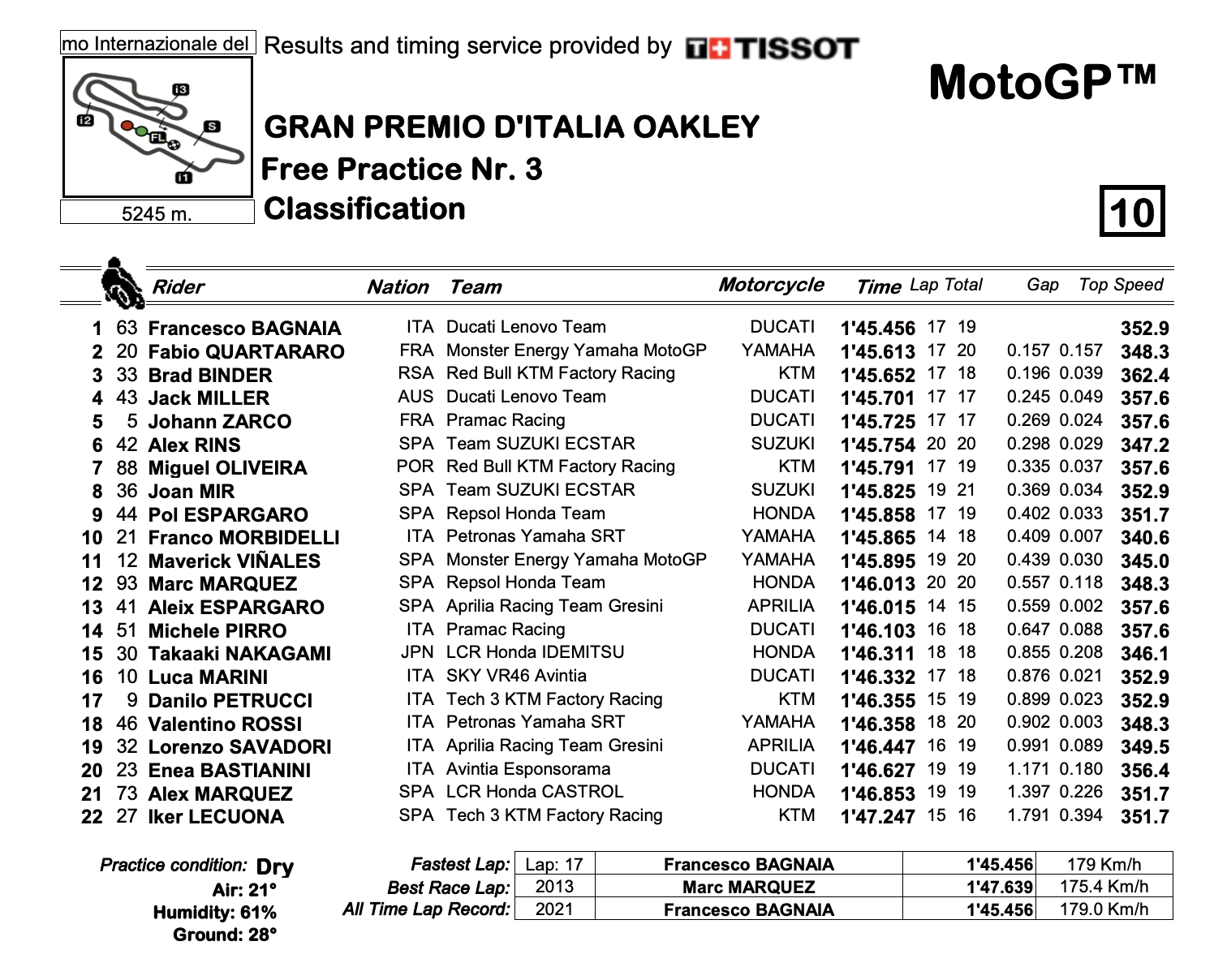 MotoGP2021イタリアGP　FP3トップタイムはフランセスコ・バグナイア