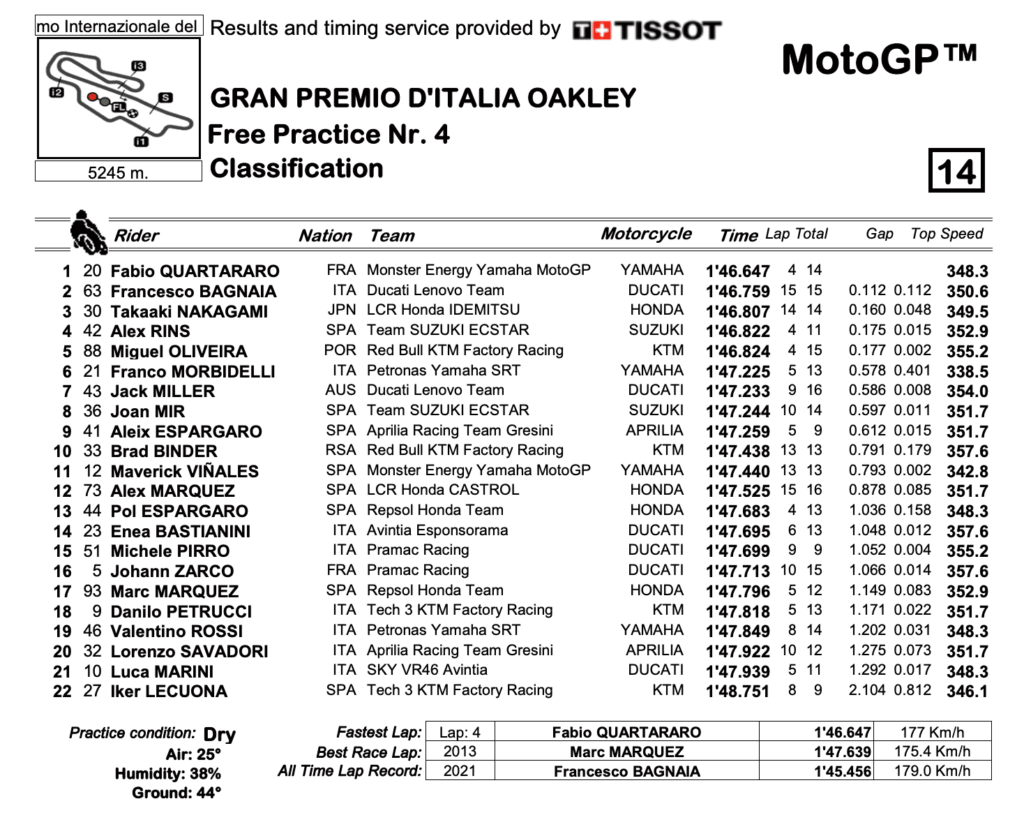 MotoGP2021イタリアGP　FP4結果