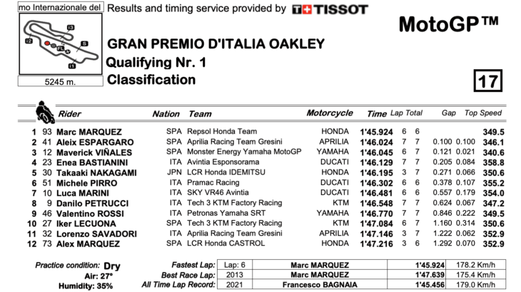 MotoGP2021イタリアGP　Q1結果